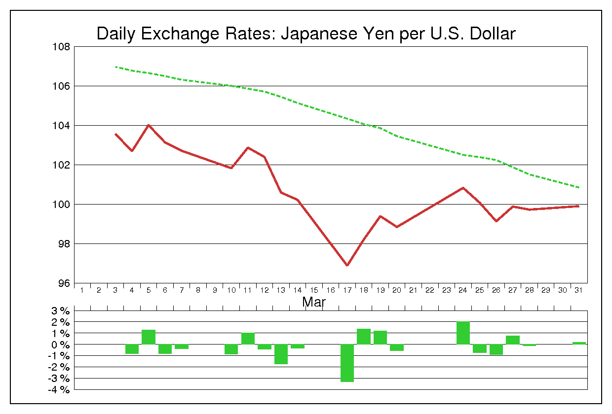 2008年3月のドル円（USD/JPY）